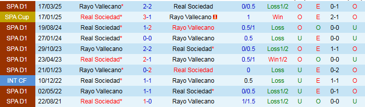 Nhận định, Soi kèo Real Sociedad vs Rayo Vallecano 23h30 ngày 5/10: Tin vào chủ nhà - Ảnh 4