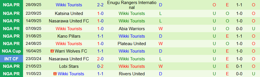 Nhận định, Soi kèo Remo Stars vs Wikki Tourists, 22h00 ngày 6/10: Khó thắng đậm - Ảnh 1