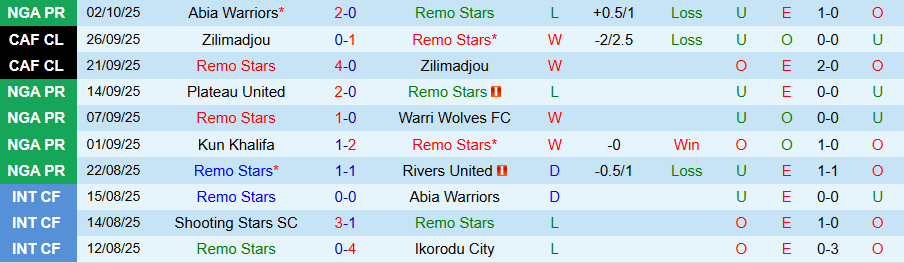 Nhận định, Soi kèo Remo Stars vs Wikki Tourists, 22h00 ngày 6/10: Khó thắng đậm - Ảnh 2