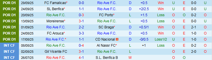 Nhận định, Soi kèo Rio Ave vs Tondela 23h30 ngày 5/10: Khó thua trên sân nhà - Ảnh 2