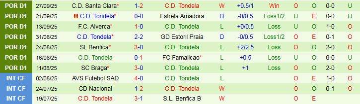 Nhận định, Soi kèo Rio Ave vs Tondela 23h30 ngày 5/10: Khó thua trên sân nhà - Ảnh 3