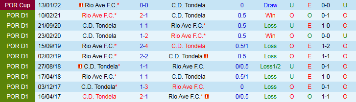Nhận định, Soi kèo Rio Ave vs Tondela 23h30 ngày 5/10: Khó thua trên sân nhà - Ảnh 4