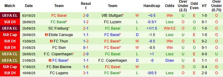 Nhận định, Soi kèo Servette vs Basel 21h30 ngày 05/10: Hòa là đẹp - Ảnh 2