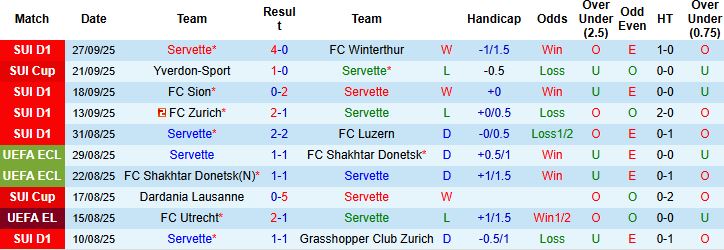 Nhận định, Soi kèo Servette vs Basel 21h30 ngày 05/10: Hòa là đẹp - Ảnh 3