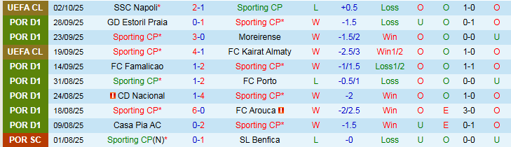 Nhận định, Soi kèo Sporting CP vs SC Braga 1h15 ngày 6/10: Trắng tay trở về nhà - Ảnh 2