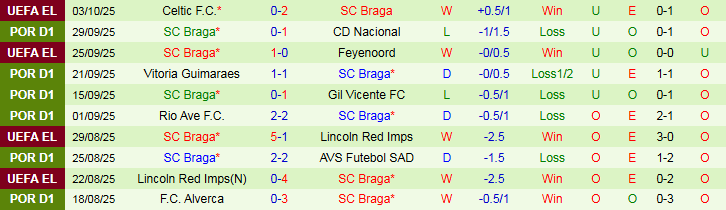 Nhận định, Soi kèo Sporting CP vs SC Braga 1h15 ngày 6/10: Trắng tay trở về nhà - Ảnh 3