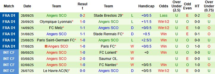 Nhận định, Soi kèo Strasbourg vs Angers 22h15 ngày 05/10: Tin vào cửa trên - Ảnh 2