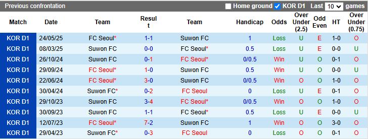 Nhận định, Soi kèo Suwon FC vs FC Seoul 14h30 ngày 5/10: Dễ chia điểm - Ảnh 1