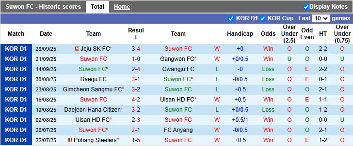 Nhận định, Soi kèo Suwon FC vs FC Seoul 14h30 ngày 5/10: Dễ chia điểm - Ảnh 2