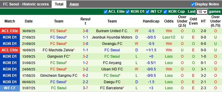 Nhận định, Soi kèo Suwon FC vs FC Seoul 14h30 ngày 5/10: Dễ chia điểm - Ảnh 3