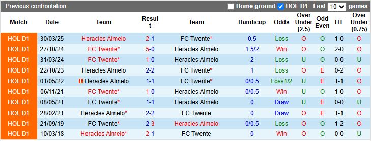 Nhận định, Soi kèo Twente vs Heracles Almelo 17h15 ngày 5/10: Nối dài chuỗi thắng - Ảnh 1