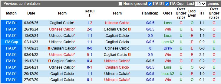 Nhận định, Soi kèo Udinese vs Cagliari 17h30 ngày 5/10: Kẻ tám lạng người nửa cân - Ảnh 1