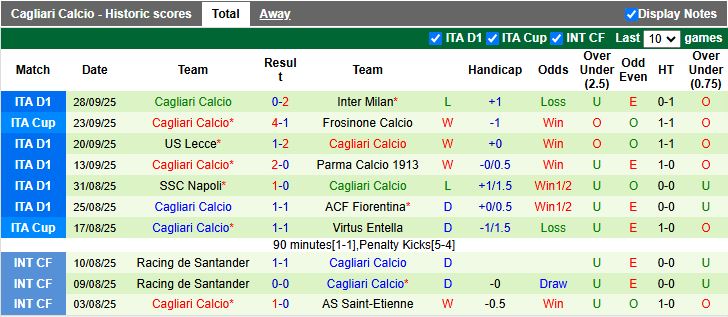 Nhận định, Soi kèo Udinese vs Cagliari 17h30 ngày 5/10: Kẻ tám lạng người nửa cân - Ảnh 3