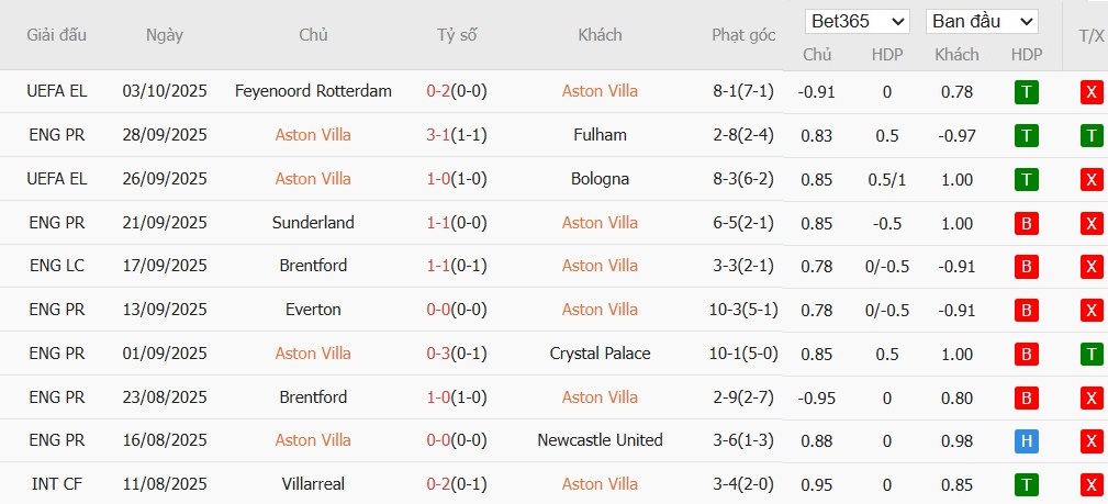 Soi kèo phạt góc Aston Villa vs Burnley, 20h ngày 05/10 - Ảnh 4