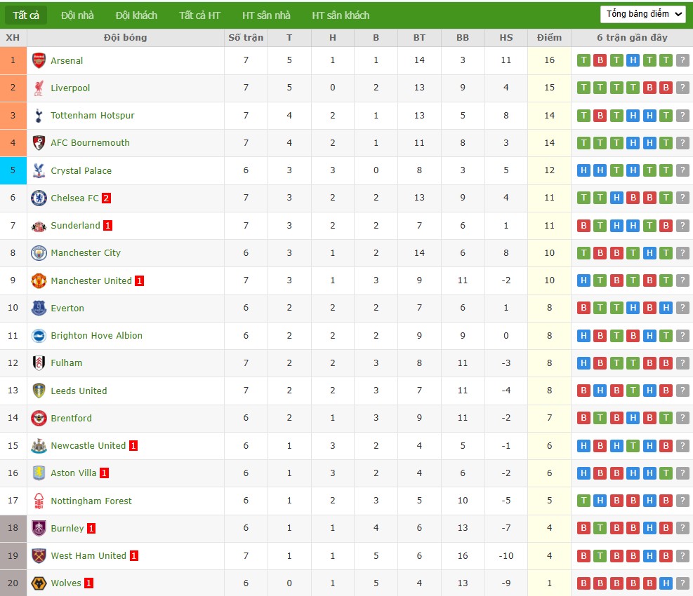 Soi kèo phạt góc Aston Villa vs Burnley, 20h ngày 05/10 - Ảnh 7