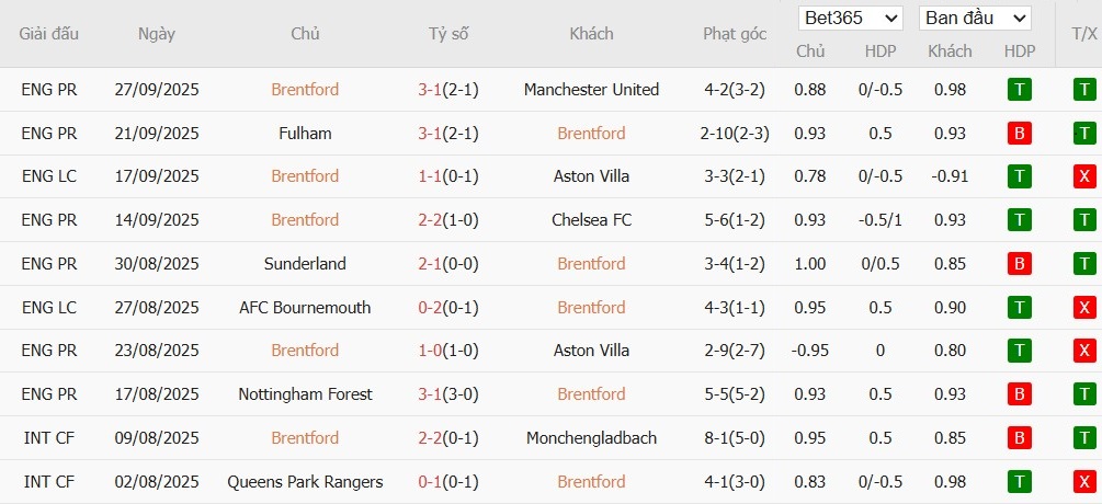 Soi kèo phạt góc Brentford vs Man City, 22h30 ngày 05/10 - Ảnh 2