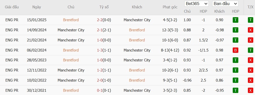 Soi kèo phạt góc Brentford vs Man City, 22h30 ngày 05/10 - Ảnh 4