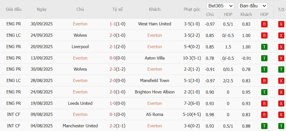 Soi kèo phạt góc Everton vs Crystal Palace, 20h ngày 05/10 - Ảnh 2