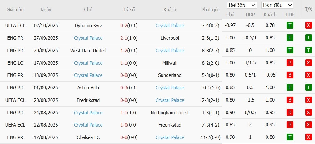 Soi kèo phạt góc Everton vs Crystal Palace, 20h ngày 05/10 - Ảnh 3