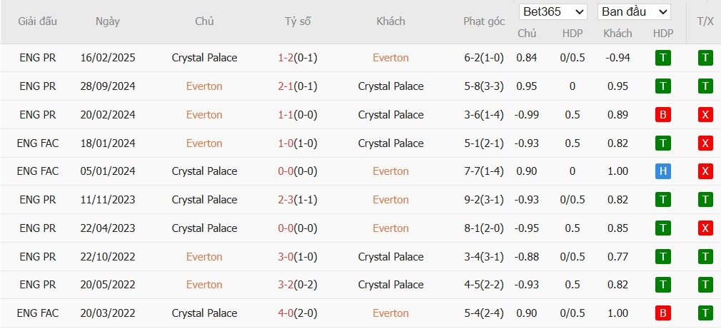 Soi kèo phạt góc Everton vs Crystal Palace, 20h ngày 05/10 - Ảnh 4