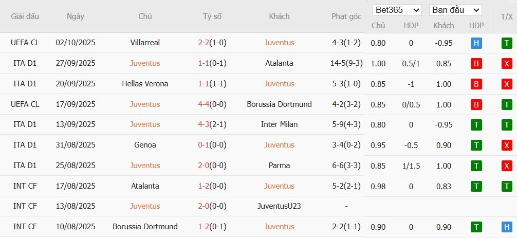 Soi kèo phạt góc Juventus vs AC Milan, 1h45 ngày 06/10 - Ảnh 2