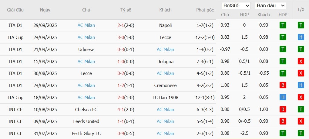 Soi kèo phạt góc Juventus vs AC Milan, 1h45 ngày 06/10 - Ảnh 3