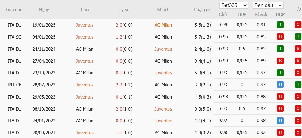 Soi kèo phạt góc Juventus vs AC Milan, 1h45 ngày 06/10 - Ảnh 4
