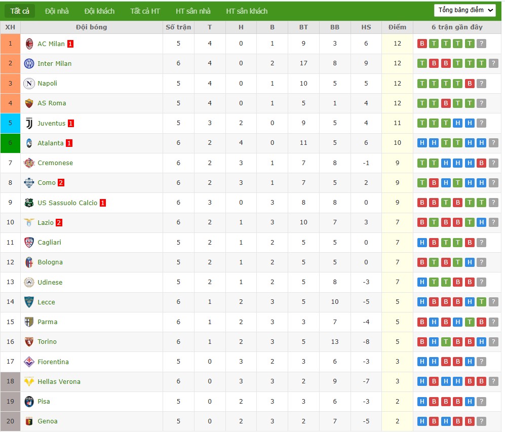 Soi kèo phạt góc Juventus vs AC Milan, 1h45 ngày 06/10 - Ảnh 5