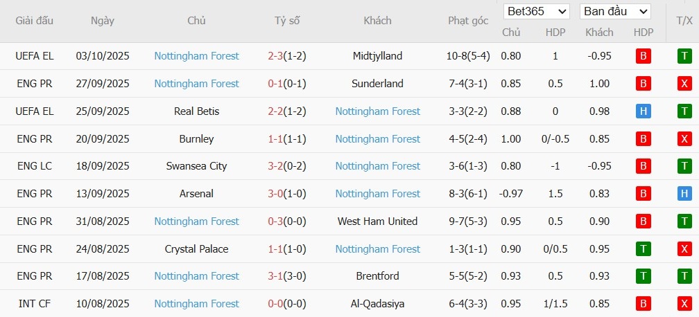 Soi kèo phạt góc Newcastle vs Nottingham, 20h ngày 05/10 - Ảnh 3