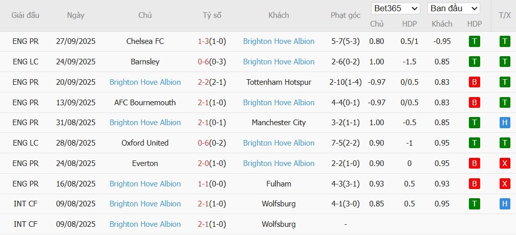Soi kèo phạt góc Wolves vs Brighton, 20h ngày 05/10 - Ảnh 3