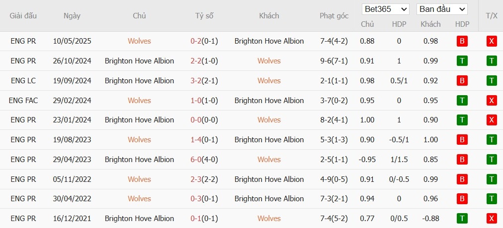 Soi kèo phạt góc Wolves vs Brighton, 20h ngày 05/10 - Ảnh 4