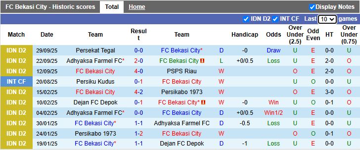 Nhận định, Soi kèo Bekasi City vs Sumsel United 15h30 ngày 6/10: Đánh bại tân binh - Ảnh 1