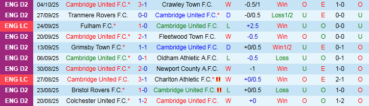 Nhận định, Soi kèo Cambridge United vs Luton Town 1h00 ngày 8/10: Cửa dưới tạo bất ngờ - Ảnh 2