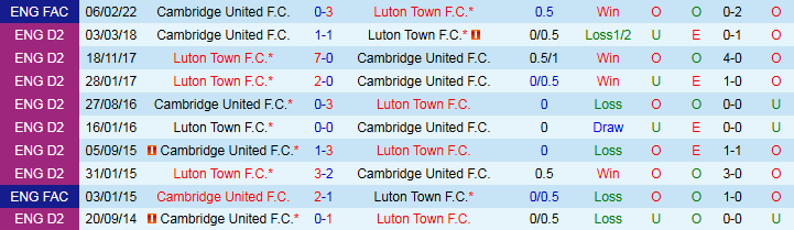 Nhận định, Soi kèo Cambridge United vs Luton Town 1h00 ngày 8/10: Cửa dưới tạo bất ngờ - Ảnh 4