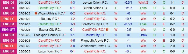 Nhận định, Soi kèo Cardiff City vs Newport County 1h45 ngày 8/10: Chủ nhà thắng dễ - Ảnh 2