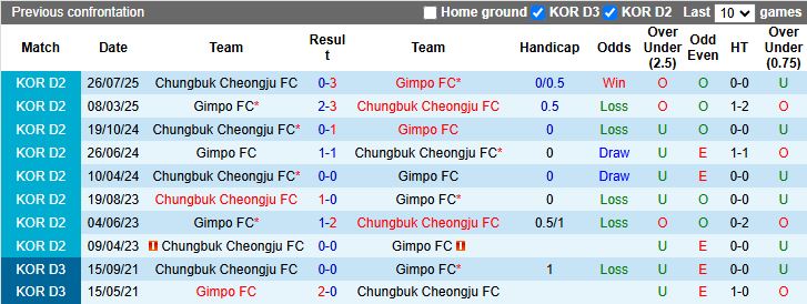 Nhận định, Soi kèo Chungbuk Cheongju vs Gimpo 14h30 ngày 7/10: Chìm sâu dưới đáy - Ảnh 1