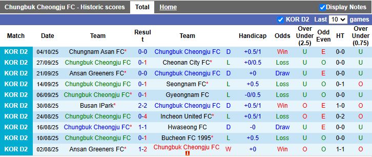 Nhận định, Soi kèo Chungbuk Cheongju vs Gimpo 14h30 ngày 7/10: Chìm sâu dưới đáy - Ảnh 2