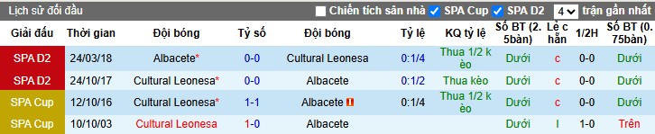 Nhận định, Soi kèo Cultural Leonesa vs Albacete Balompie, 1h30 ngày 07/10: Thắng lợi tối thiểu - Ảnh 1
