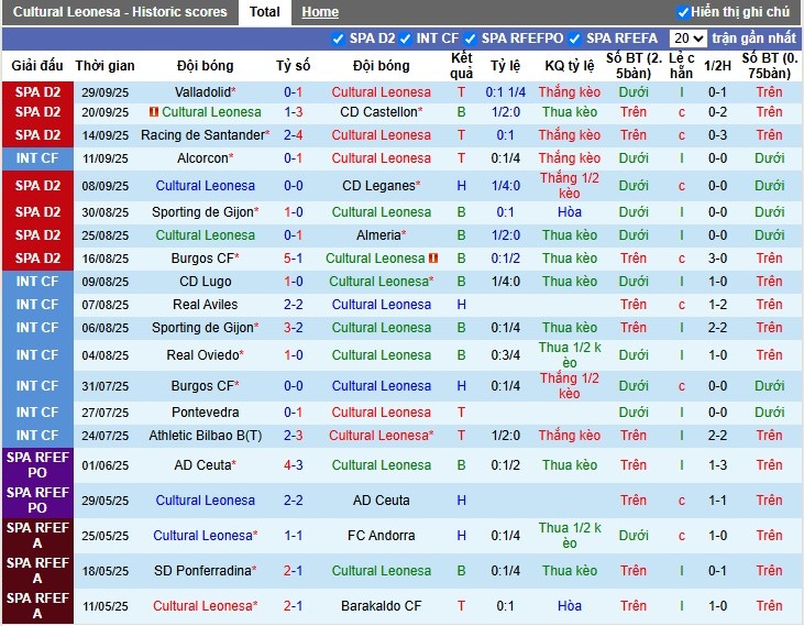 Nhận định, Soi kèo Cultural Leonesa vs Albacete Balompie, 1h30 ngày 07/10: Thắng lợi tối thiểu - Ảnh 2