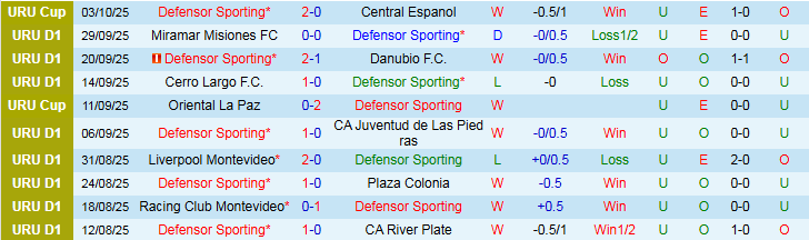 Nhận định, Soi kèo Defensor Sporting vs Montevideo Wanderers 5h00 ngày 7/10: Khó cản chủ nhà - Ảnh 2