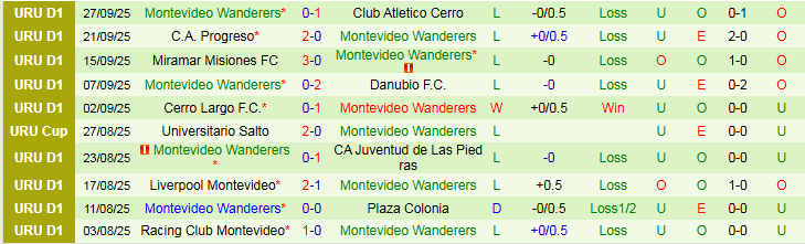 Nhận định, Soi kèo Defensor Sporting vs Montevideo Wanderers 5h00 ngày 7/10: Khó cản chủ nhà - Ảnh 3