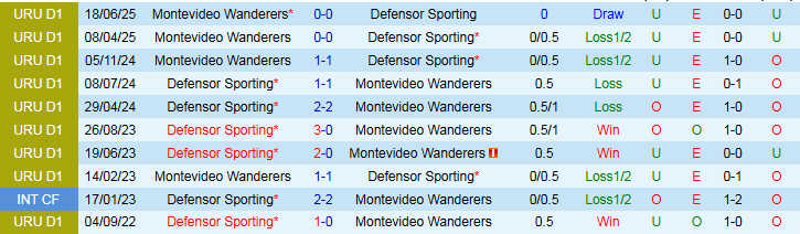 Nhận định, Soi kèo Defensor Sporting vs Montevideo Wanderers 5h00 ngày 7/10: Khó cản chủ nhà - Ảnh 4