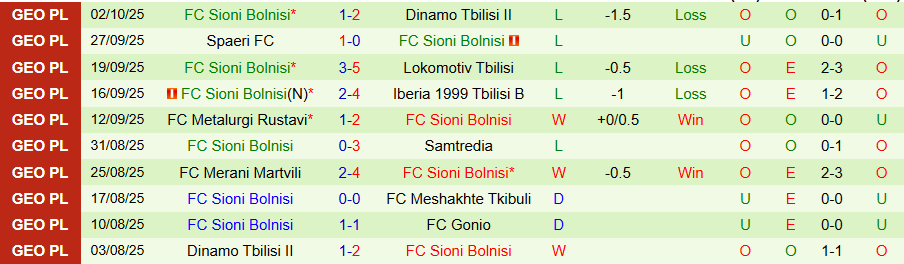 Nhận định, Soi kèo Gonio vs Sioni Bolnisi, 22h00 ngày 6/10: Hơn nhau ở động lực - Ảnh 1
