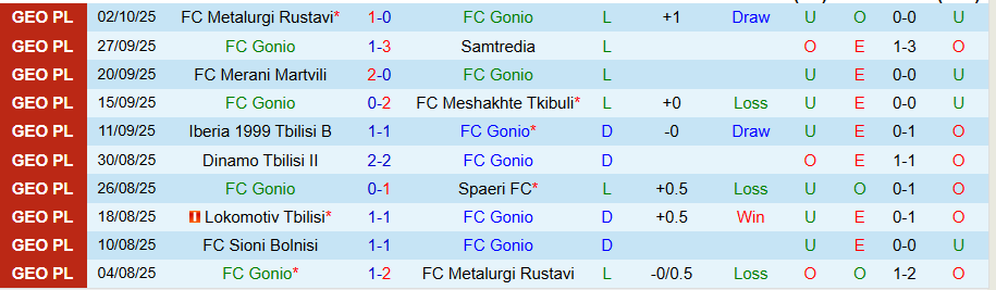 Nhận định, Soi kèo Gonio vs Sioni Bolnisi, 22h00 ngày 6/10: Hơn nhau ở động lực - Ảnh 2