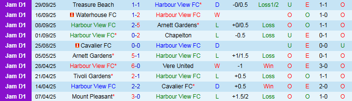 Nhận định, Soi kèo Harbour View FC vs Dunbeholden FC 5h00 ngày 7/10: Chủ nhà khó thắng - Ảnh 2
