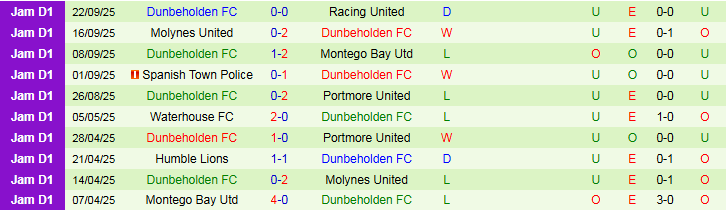 Nhận định, Soi kèo Harbour View FC vs Dunbeholden FC 5h00 ngày 7/10: Chủ nhà khó thắng - Ảnh 3