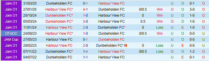 Nhận định, Soi kèo Harbour View FC vs Dunbeholden FC 5h00 ngày 7/10: Chủ nhà khó thắng - Ảnh 4