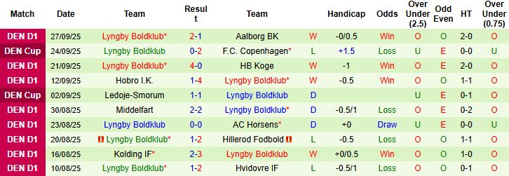 Nhận định, Soi kèo Hvidovre vs Lyngby 00h00 ngày 07/10: Khách có 3 điểm - Ảnh 2