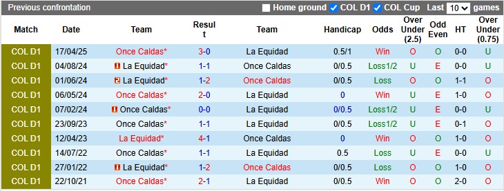 Nhận định, Soi kèo La Equidad vs Once Caldas 7h30 ngày 7/10: Ca khúc khải hoàn - Ảnh 3