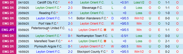 Nhận định, Soi kèo Leyton Orient vs Crawley Town 1h00 ngày 8/10: Chủ nhà hưởng niềm vui - Ảnh 2